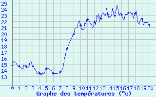 Courbe de tempratures pour Lablachre (07)