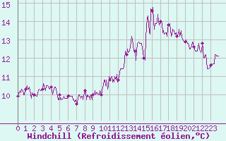 Courbe du refroidissement olien pour Saint-Nazaire (44)
