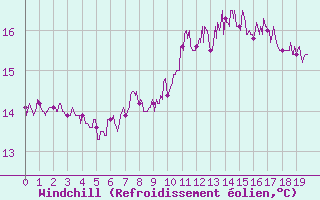 Courbe du refroidissement olien pour Nantes (44)