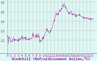 Courbe du refroidissement olien pour Cap de la Hague (50)