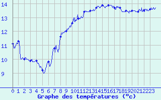 Courbe de tempratures pour Pointe du Raz (29)