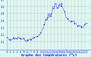 Courbe de tempratures pour Aurillac (15)