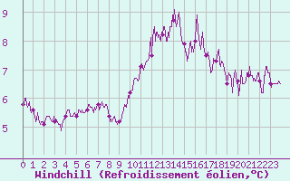 Courbe du refroidissement olien pour Deauville (14)