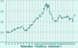 Courbe de l'humidex pour Calais / Marck (62)