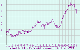 Courbe du refroidissement olien pour Romorantin (41)