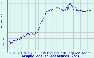 Courbe de tempratures pour Grenoble/St-Etienne-St-Geoirs (38)