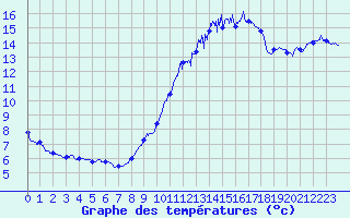 Courbe de tempratures pour Belvs (24)