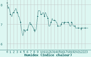 Courbe de l'humidex pour Bourg-en-Bresse (01)