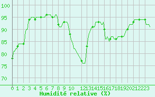 Courbe de l'humidit relative pour Horrues (Be)