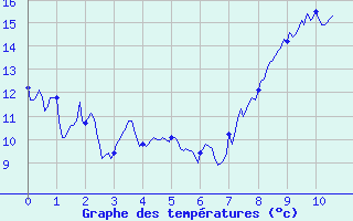 Courbe de tempratures pour ole Viabon (28)