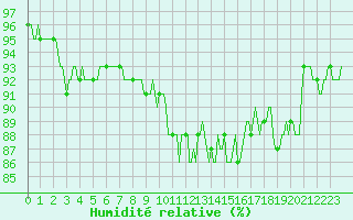 Courbe de l'humidit relative pour Xonrupt-Longemer (88)