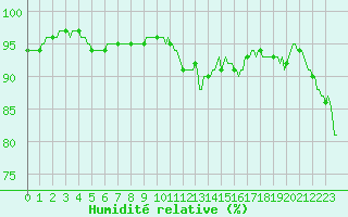 Courbe de l'humidit relative pour Bannalec (29)