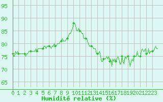 Courbe de l'humidit relative pour Aytr-Plage (17)