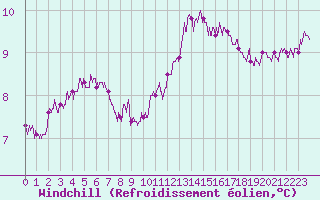 Courbe du refroidissement olien pour Vannes-Sn (56)