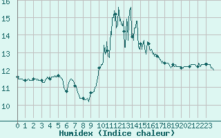 Courbe de l'humidex pour Ile de Groix (56)