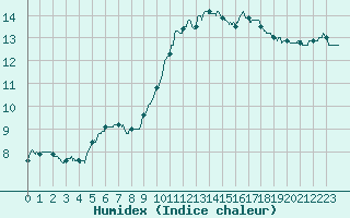 Courbe de l'humidex pour Saint-Brieuc (22)