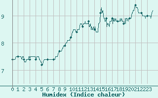 Courbe de l'humidex pour Boulogne (62)