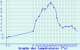 Courbe de tempratures pour San Chierlo (It)