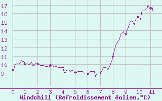 Courbe du refroidissement olien pour Septsarges (55)