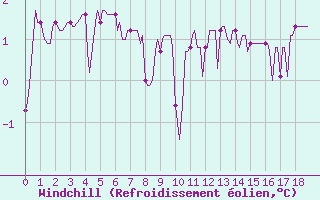 Courbe du refroidissement olien pour Saint-Vrand (69)