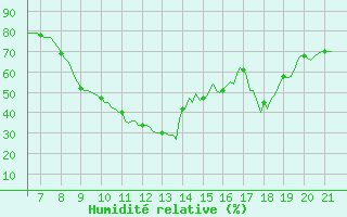 Courbe de l'humidit relative pour Vias (34)