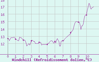 Courbe du refroidissement olien pour Mazan Abbaye (07)
