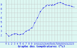 Courbe de tempratures pour Besanon (25)