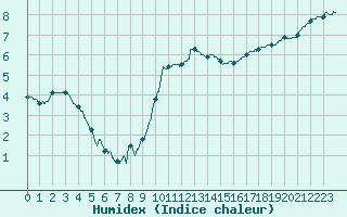 Courbe de l'humidex pour Chtillon-sur-Seine (21)