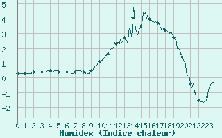 Courbe de l'humidex pour Muret (31)