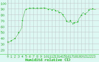 Courbe de l'humidit relative pour Srzin-de-la-Tour (38)