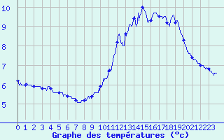 Courbe de tempratures pour Mont-Aigoual (30)