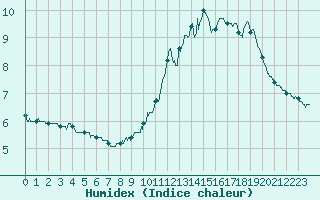 Courbe de l'humidex pour Mont-Aigoual (30)