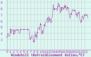 Courbe du refroidissement olien pour Aurillac (15)