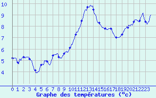 Courbe de tempratures pour Nevers (58)