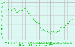 Courbe de l'humidit relative pour Isle-sur-la-Sorgue (84)