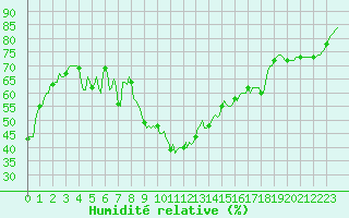 Courbe de l'humidit relative pour Saint-Just-le-Martel (87)