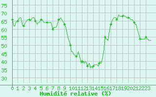 Courbe de l'humidit relative pour Saint-Jean-de-Vedas (34)