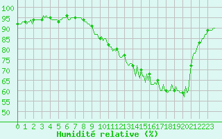 Courbe de l'humidit relative pour Mazinghem (62)