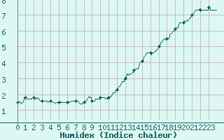 Courbe de l'humidex pour Cambrai / Epinoy (62)