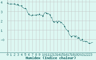 Courbe de l'humidex pour Villacoublay (78)