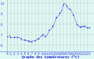 Courbe de tempratures pour Belfort-Dorans (90)