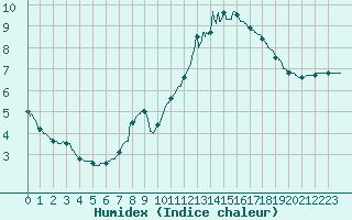 Courbe de l'humidex pour Courdimanche (91)