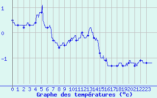 Courbe de tempratures pour Belfort-Dorans (90)