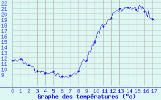 Courbe de tempratures pour La Salle-Prunet (48)