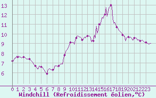 Courbe du refroidissement olien pour Saint-Laurent-du-Pont (38)