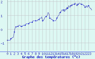 Courbe de tempratures pour Besanon (25)