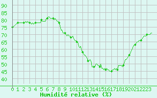 Courbe de l'humidit relative pour Seichamps (54)