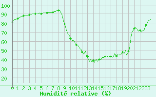 Courbe de l'humidit relative pour Recoubeau (26)