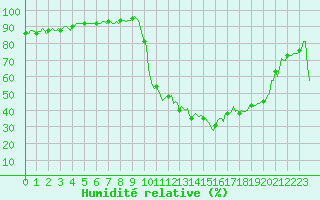 Courbe de l'humidit relative pour Besson - Chassignolles (03)