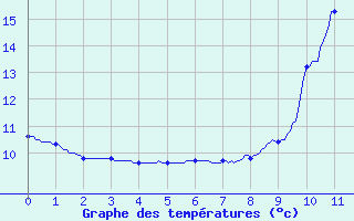 Courbe de tempratures pour Faverolles (15)